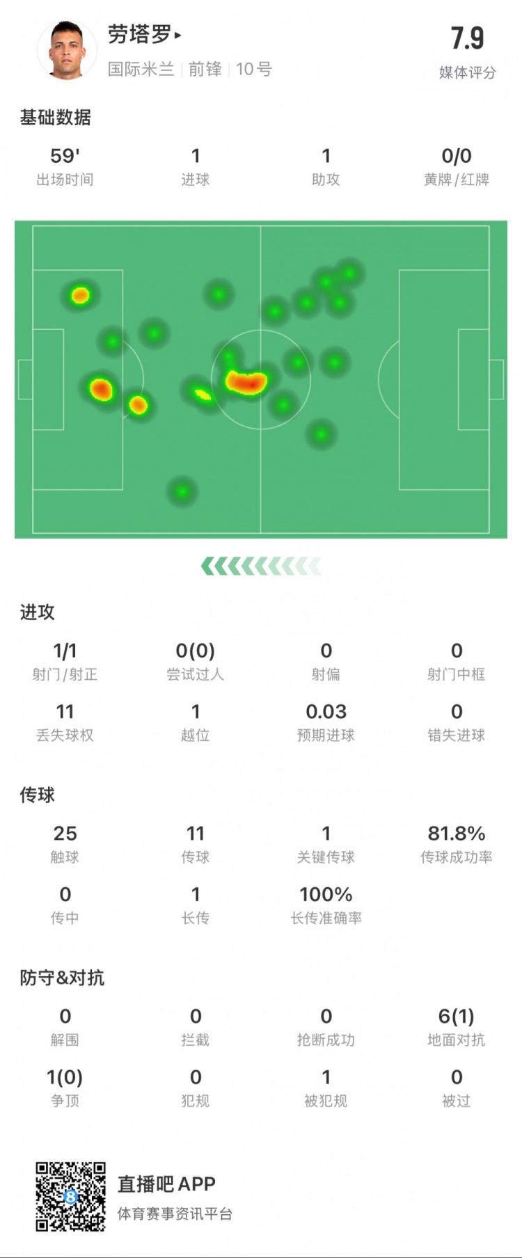 勞塔羅本場數據：1球1助，1次創造得分機會，媒體評分7.9