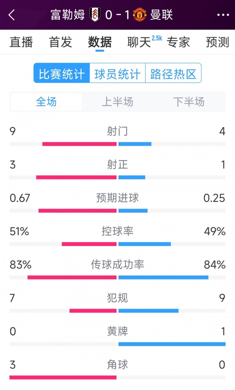曼聯1次射正即破門！曼聯1-0富勒姆全場數據：射門4-9，射正1-3