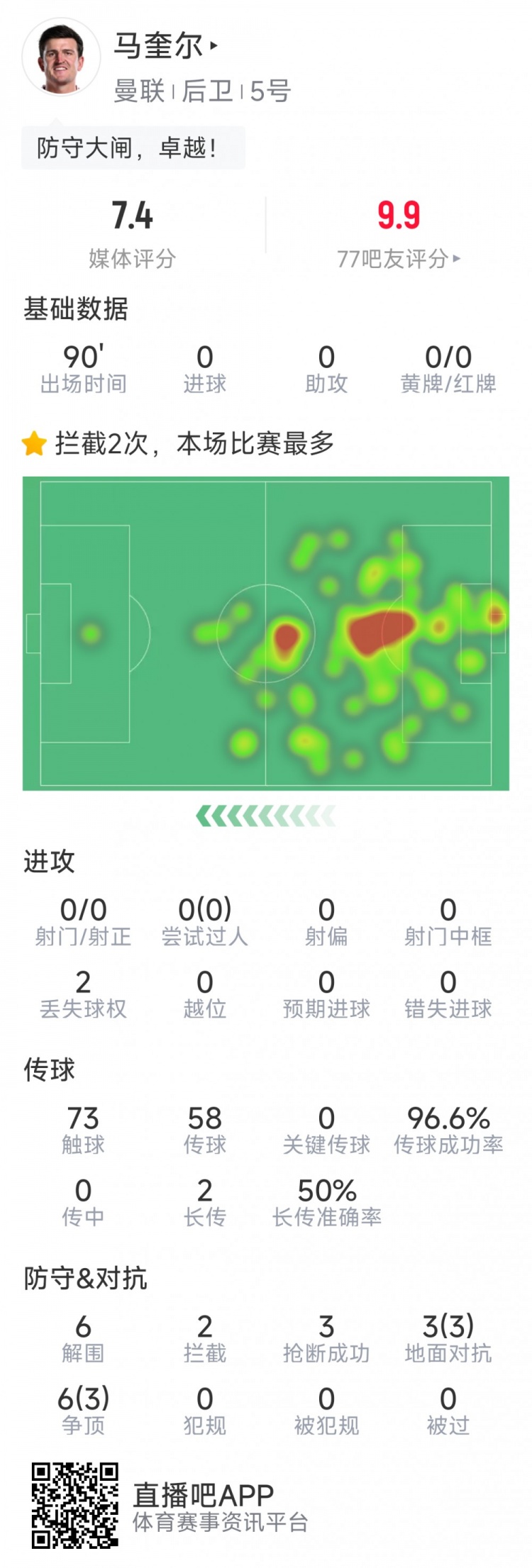 卓越！馬奎爾本場數據：6次解圍，3次搶斷，9次對抗6次成功