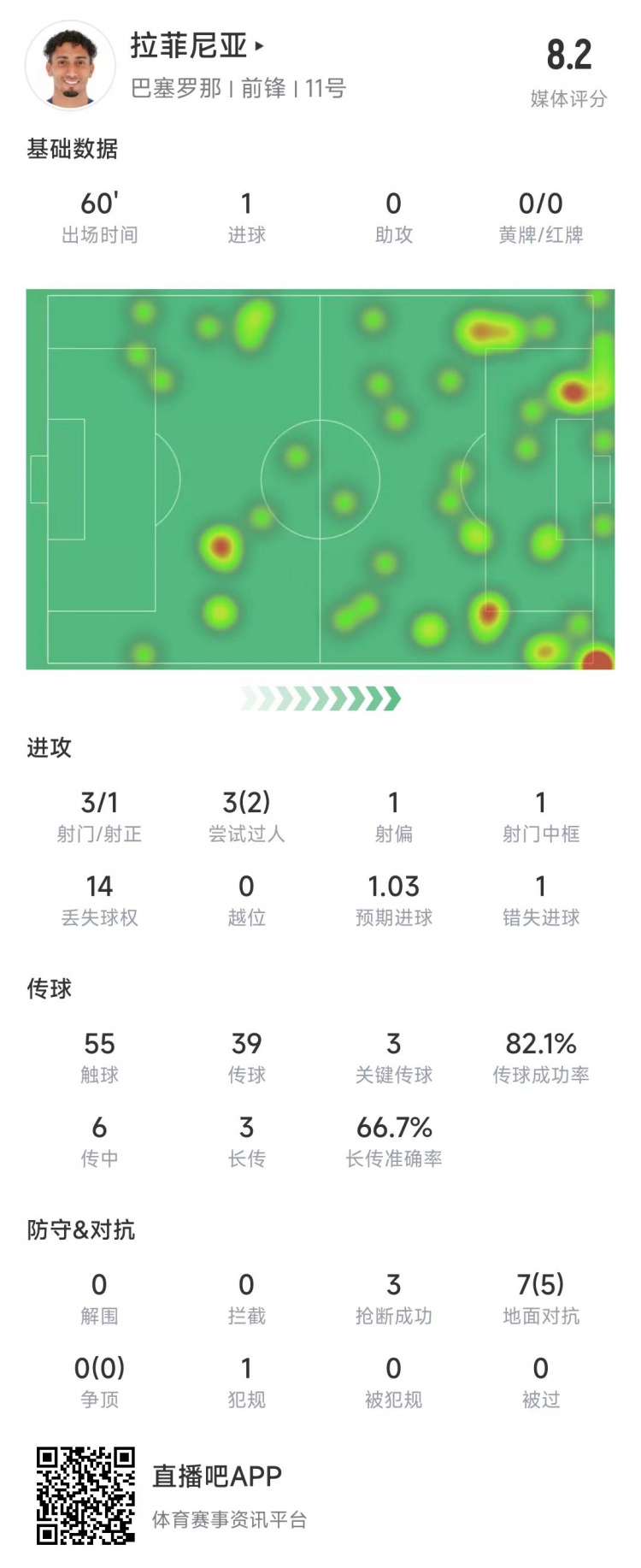 拉菲尼亞本場數據：3次射門打進1球，送出3記關鍵傳球&獲評8.2分