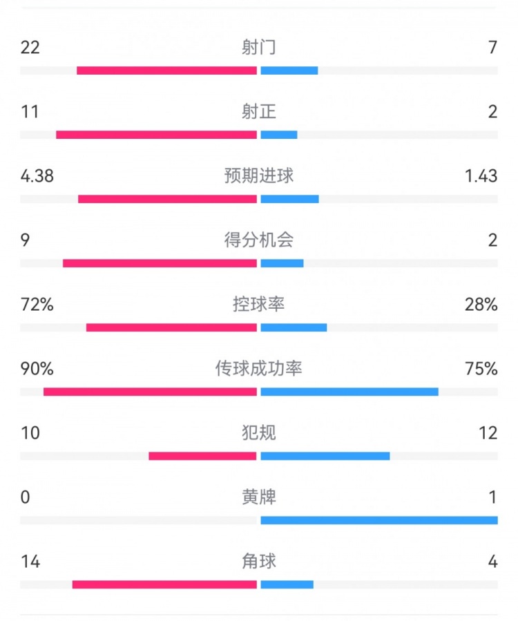 過個好年！巴薩7-1瓦倫數據：射門22-7，射正11-2，得分機會9-2