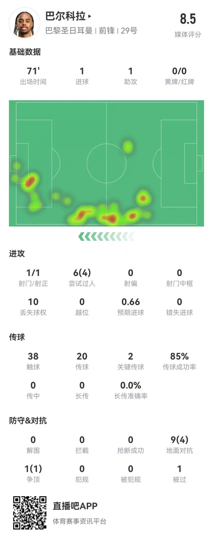 巴爾科拉本場數據：1球1助攻+2創造重大機會，獲評8.5分