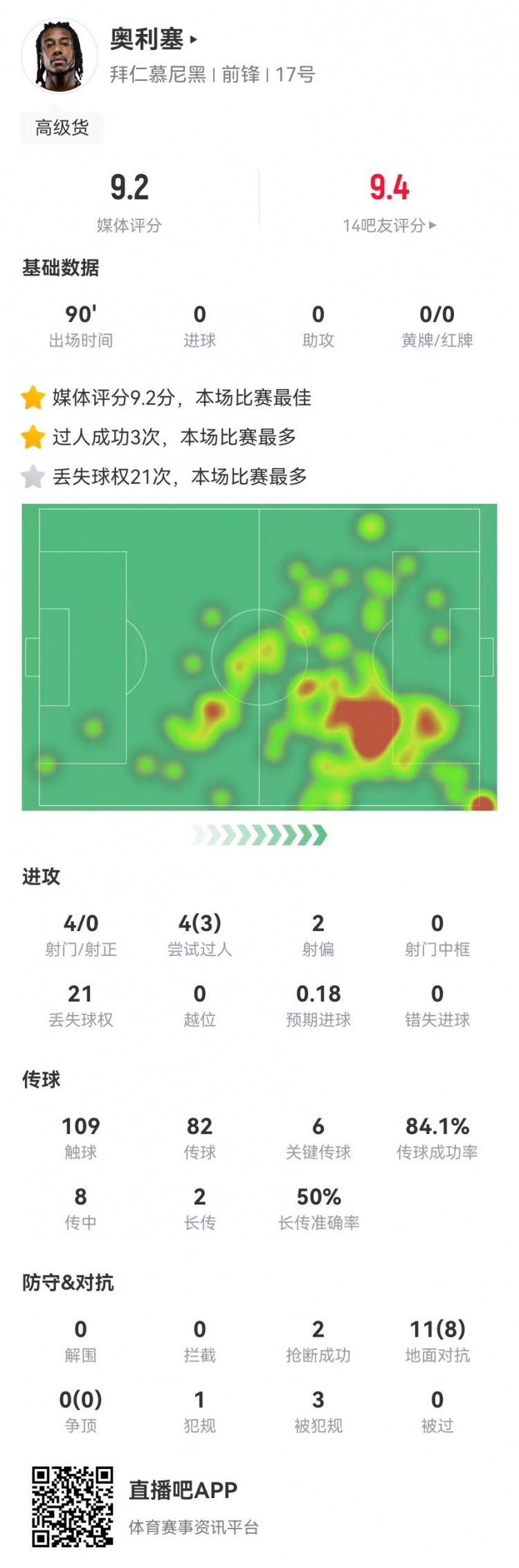 奧利塞本場6關鍵傳球+2造良機+8成功對抗+3造犯規，9.2分全場最高