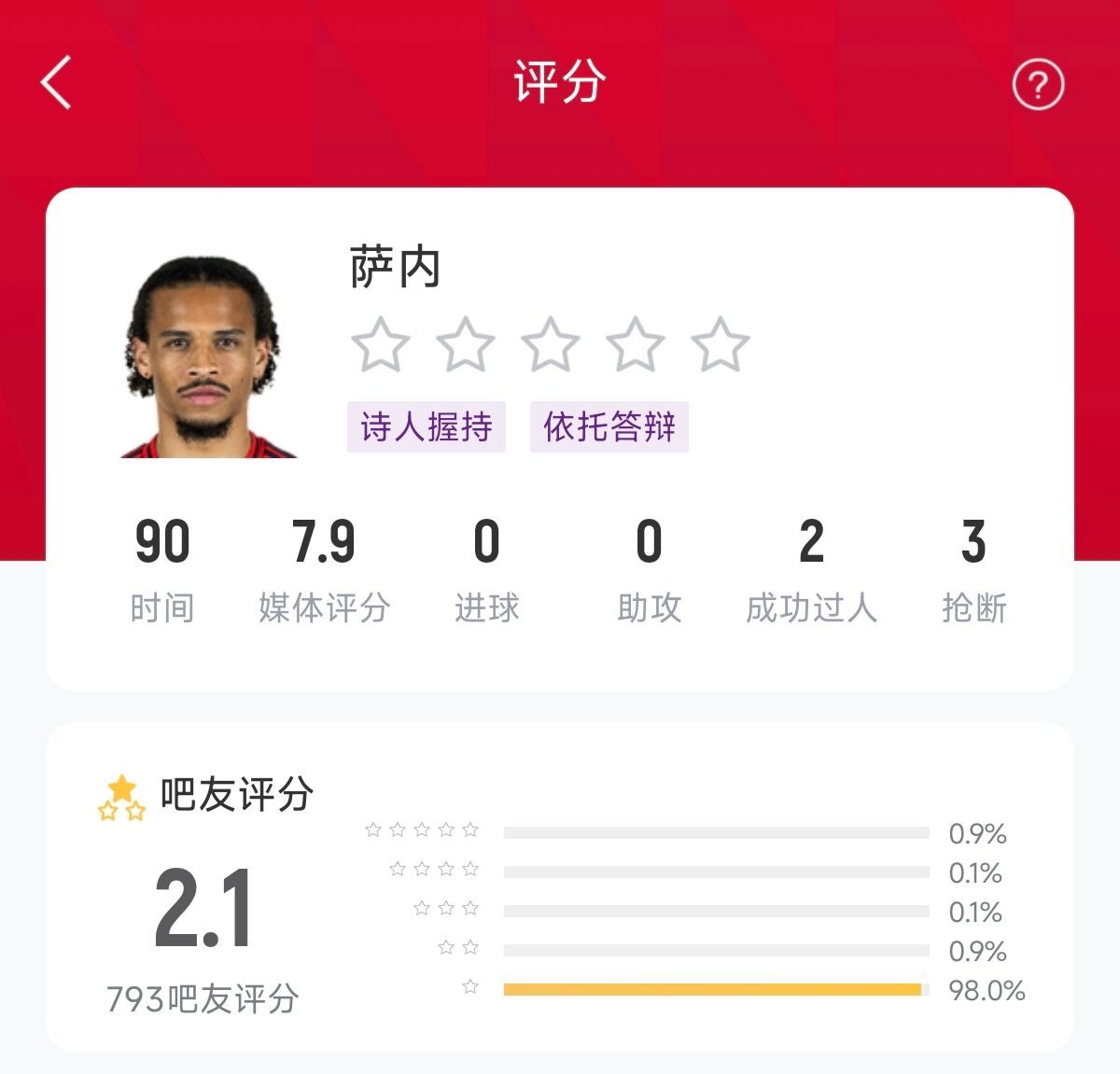 最差10號！薩內打滿全場2次錯失進球，98%吧友評1星：你是人啊？