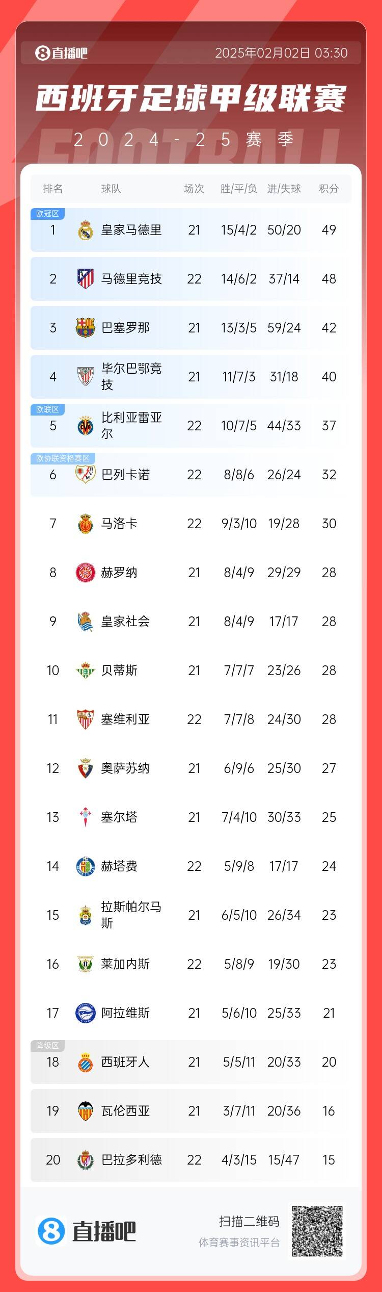 西甲積分榜：馬競先賽1場距榜首1分 巴薩落後皇馬7分位居第三