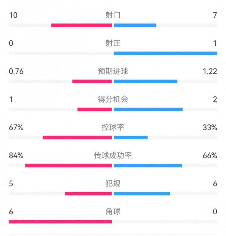 曼聯半場0-0水晶宮：射門10-7，射正0-1，得分機會1-2，角球6-0