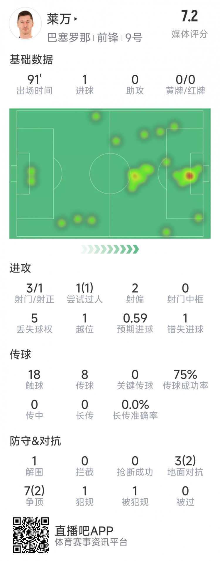 萊萬本場數據：打進全場唯一進球，3射1正，1次錯失良機