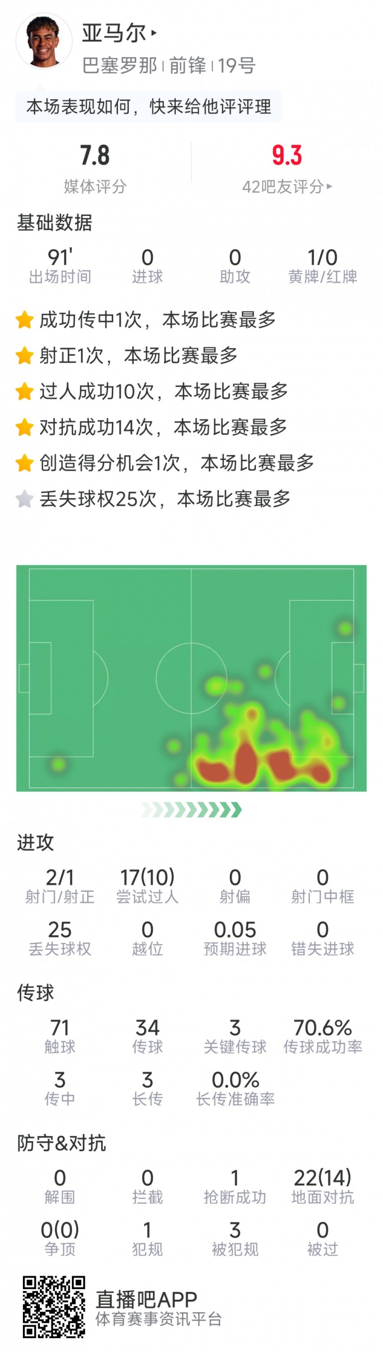 無解，亞馬爾本場數據：2射1正，10次成功過人，3次關鍵傳球