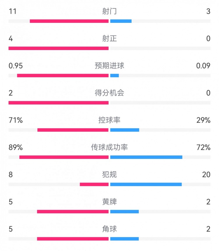 巴薩1-0阿拉維斯數據：射門11-3射正4-0，得分機會2-0，犯規8-20