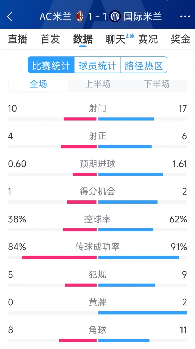 握手言和，AC米蘭1-1國米全場數據：射門10-17，射正4-6