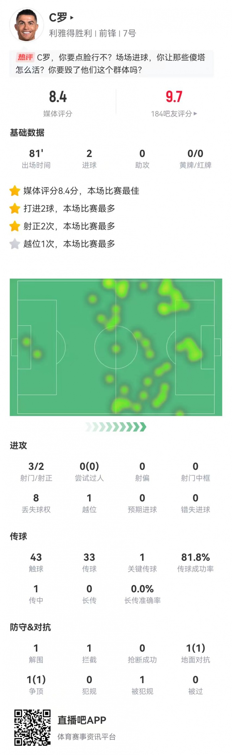 C羅本場數據：3射2正進2球+1關鍵傳球，獲評8.4分全場最高