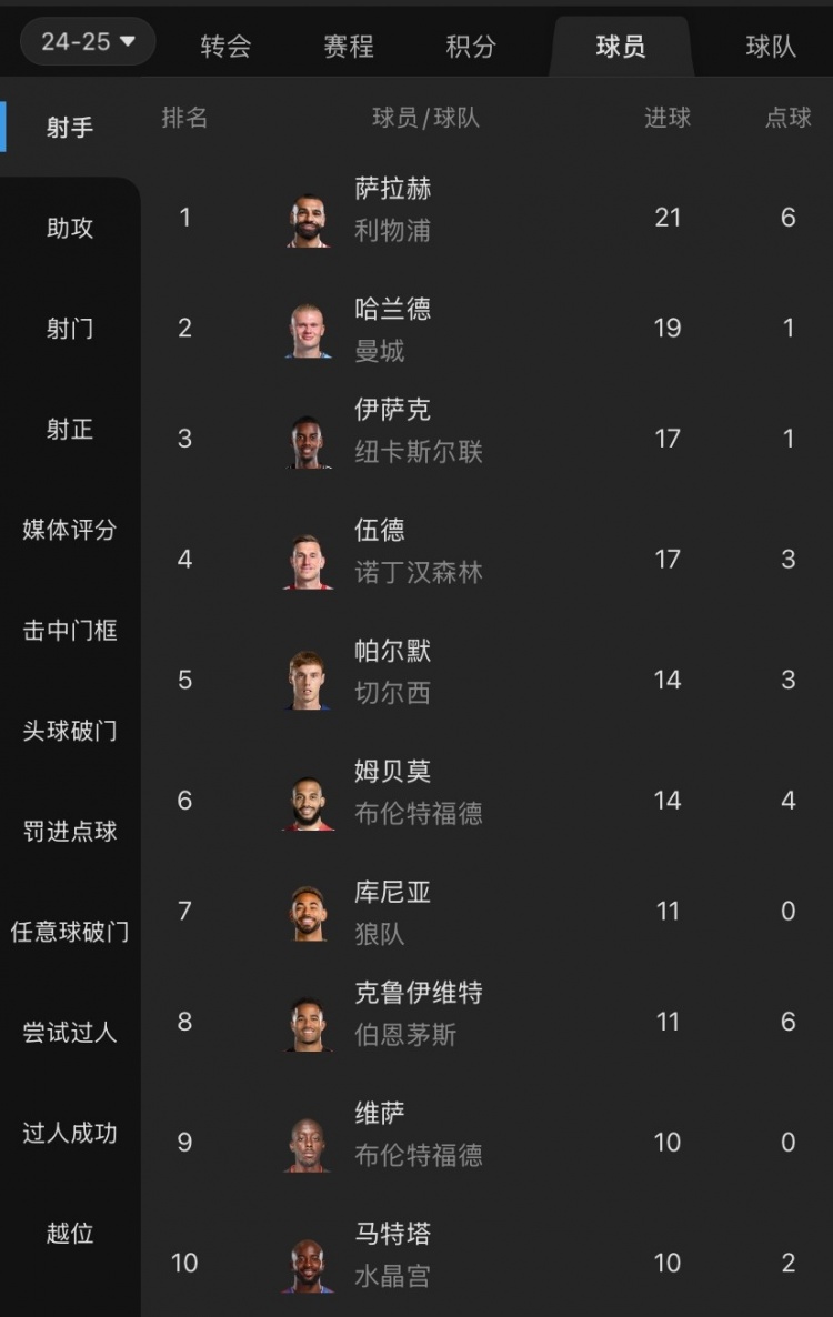 摩根吐槽：射手榜前列沒有槍手身影，塔帥對哈弗茨的信任令人費解