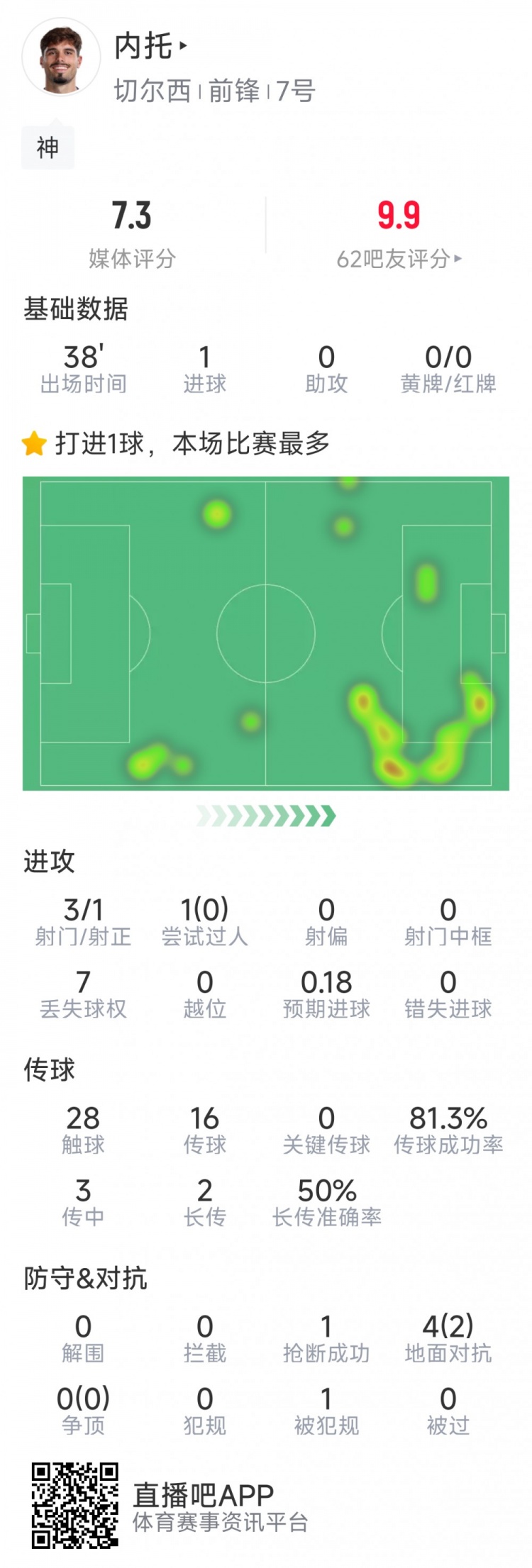 替補登場改變戰局，內托本場數據：1粒進球，3射1正